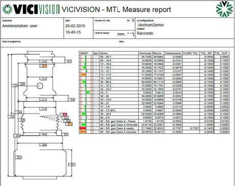 Measurements Report